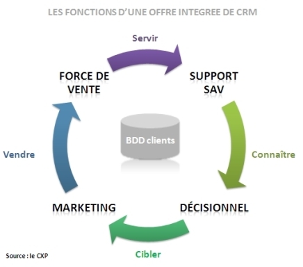 La gestion de la relation client (crm)